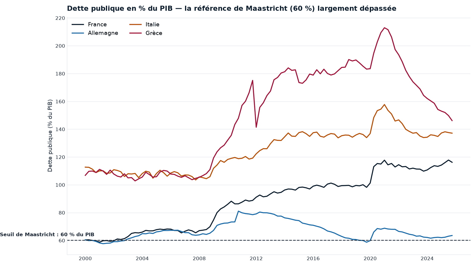 Dette publique en % du PIB depuis 2000 : France, Allemagne, Italie, Grèce, face à la référence de Maastricht (60 %, pointillés). France et Allemagne partent près de 60 % ; l'Italie et la Grèce sont déjà bien au-dessus. Toutes s'écartent après 2008, puis 2020 ; seule l'Allemagne revient près du seuil.