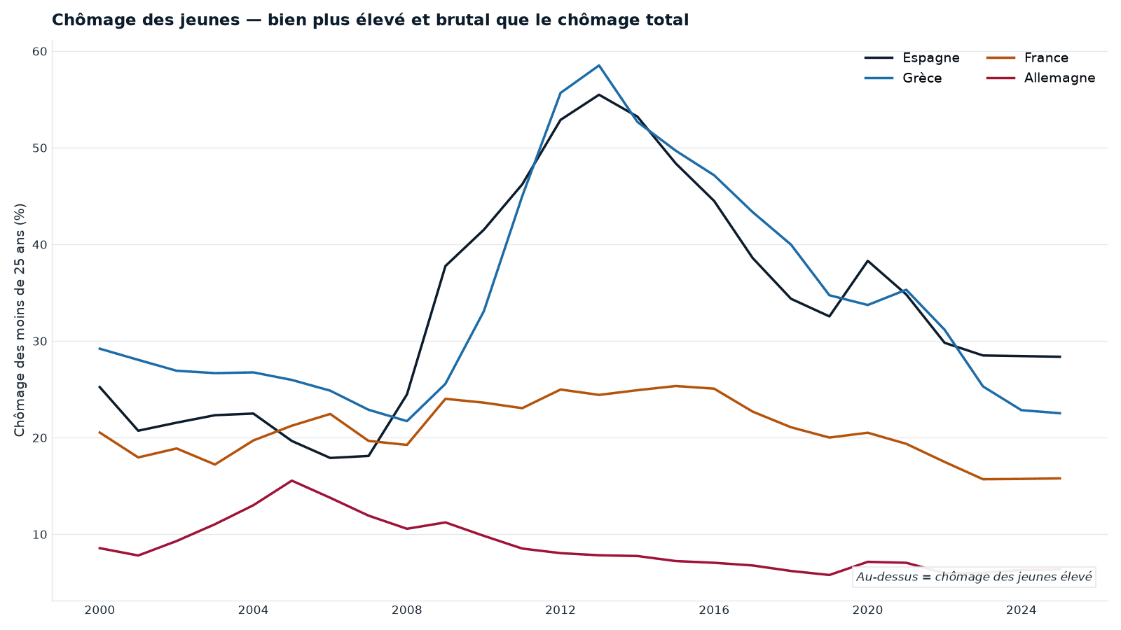 Chômage des moins de 25 ans (Espagne, Grèce, France, Allemagne). Bien plus élevé et brutal que le chômage total : l'Espagne et la Grèce atteignent 55-58 % au pire de la crise de la zone euro. Série du pipeline interne Cap Nord ; le passé ne préjuge pas de l'avenir.