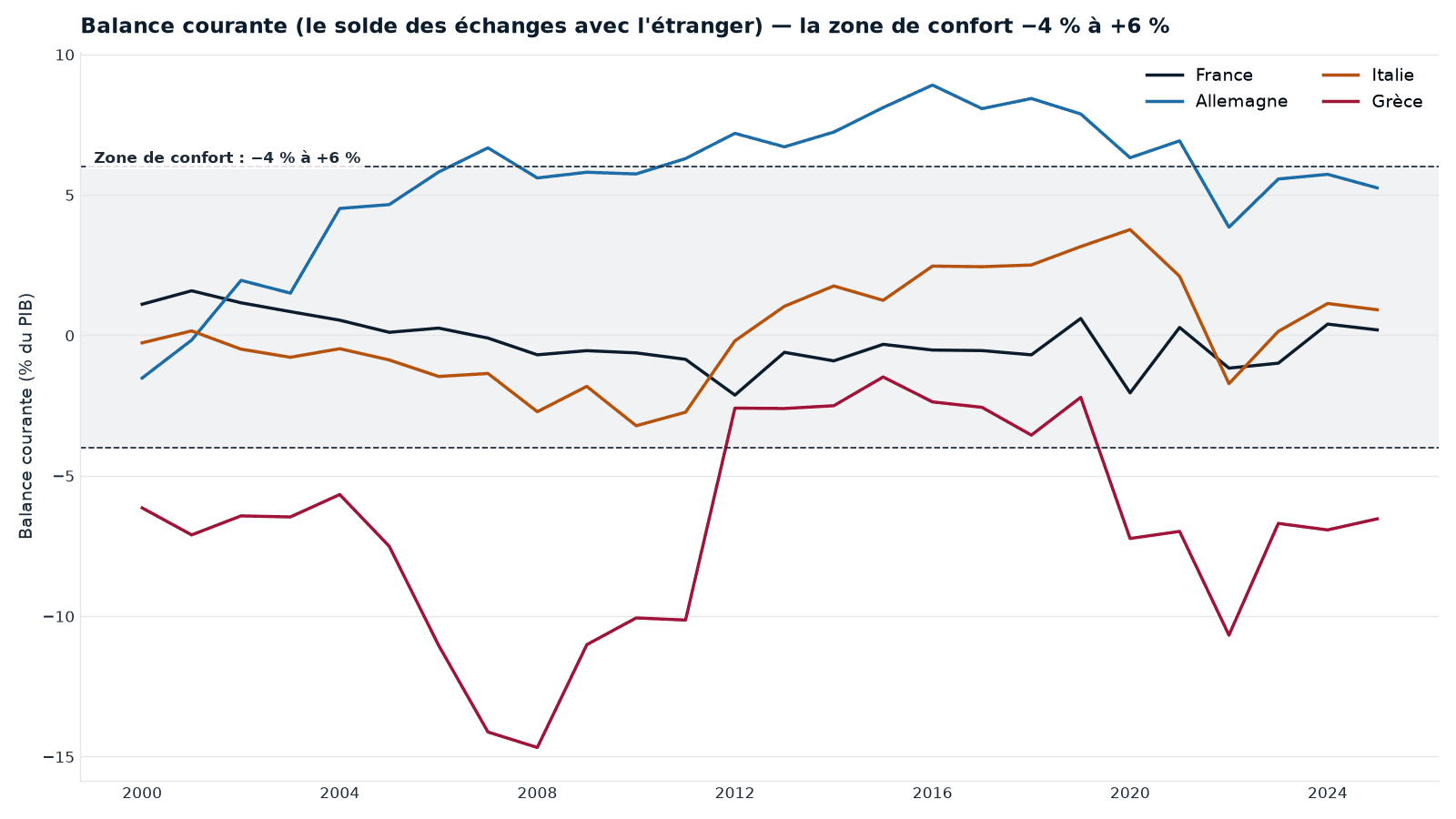Le solde des transactions courantes en % du PIB (France, Allemagne, Italie, Grèce), avec la zone de confort européenne (−4 % à +6 %). L'Allemagne dépasse durablement +6 % (excédent) ; la Grèce a longtemps plongé sous −4 % avant de se redresser. Série du pipeline interne Cap Nord ; le passé ne préjuge pas de l'avenir.