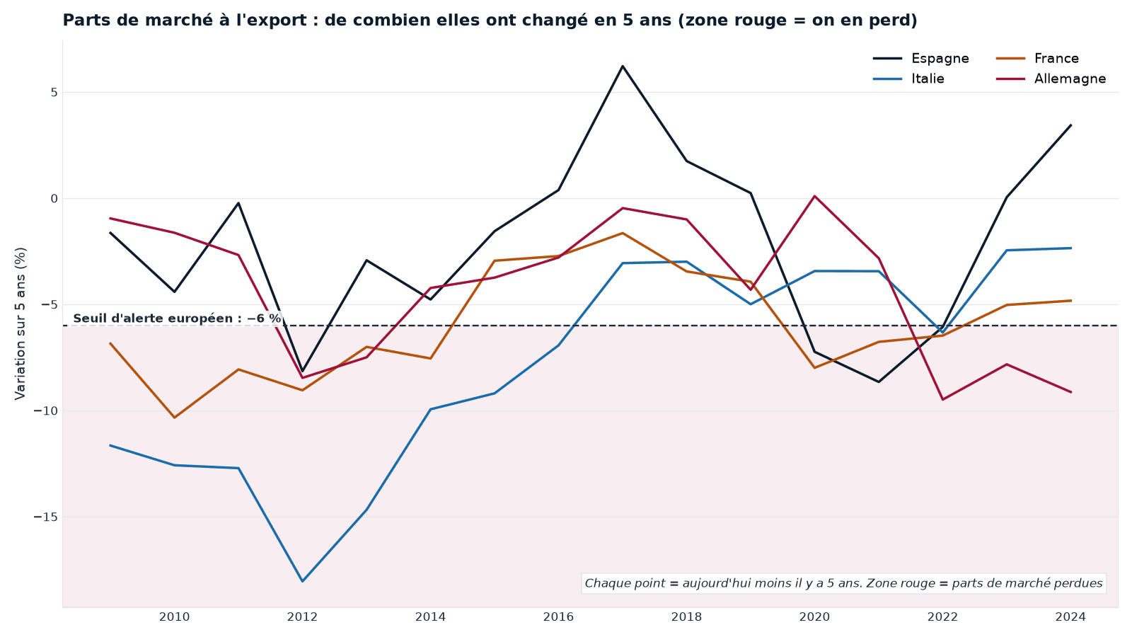 Variation sur cinq ans de la part de marché à l'export (Espagne, Italie, France, Allemagne), face au seuil d'alerte MIP de −6 %. Perdre des parts durablement signale une compétitivité en berne. Série du pipeline interne Cap Nord ; le passé ne préjuge pas de l'avenir.