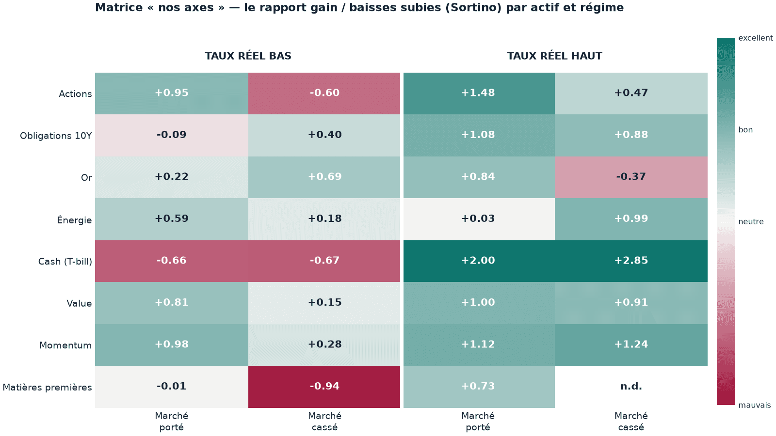 Matrice « nos axes » : le Sortino réel de huit actifs dans les quatre régimes (taux réel bas/haut × marché porté/cassé), États-Unis 1871-2026. Vert = bon rapport entre gain et baisses subies, rouge = mauvais.