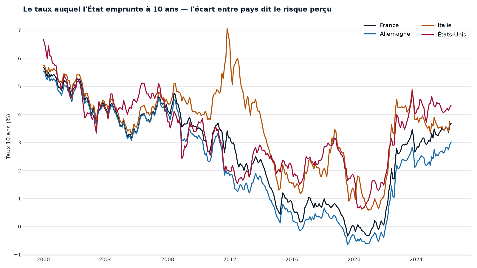 Le rendement souverain à 10 ans (France, Allemagne, Italie, États-Unis). Le critère de Maastricht compare le taux long d'un pays à celui des trois meilleurs en inflation, avec une tolérance de +2 points. Série du pipeline interne Cap Nord ; le passé ne préjuge pas de l'avenir.
