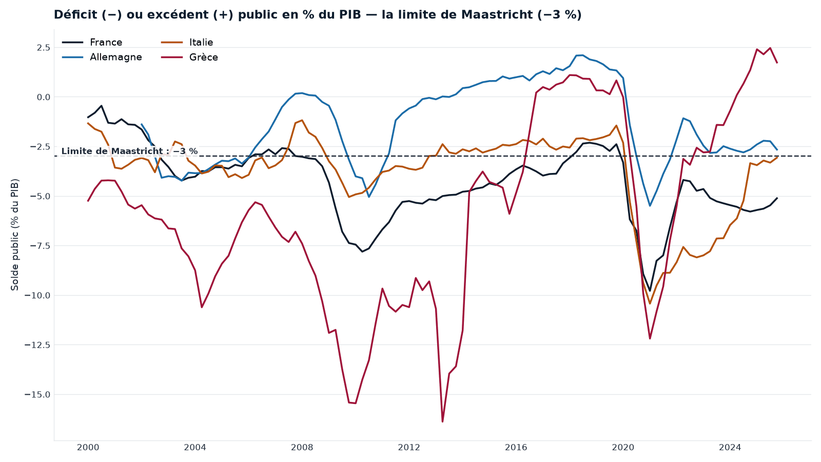 Le solde public en % du PIB (France, Allemagne, Italie, Grèce) face à la limite de Maastricht (−3 %). Le TSCG vise le solde structurel — hors cycle et mesures exceptionnelles ; on lit ici le solde total, dont il est dérivé. Série du pipeline interne Cap Nord ; le passé ne préjuge pas de l'avenir.