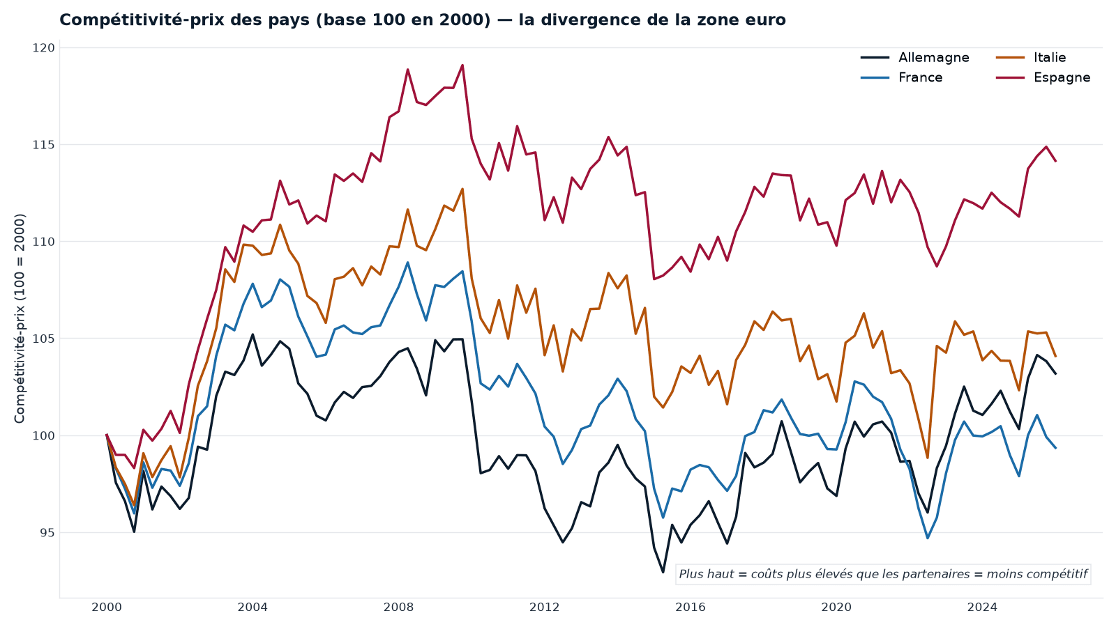 La compétitivité-prix (taux de change réel effectif, base 100 en 2000). Le tableau de bord MIP surveille sa variation sur trois ans (seuil ±5 % en zone euro) ; on lit ici le niveau relatif et la divergence de la zone euro — plus haut, moins compétitif. Série du pipeline interne Cap Nord ; le passé ne préjuge pas de l'avenir.