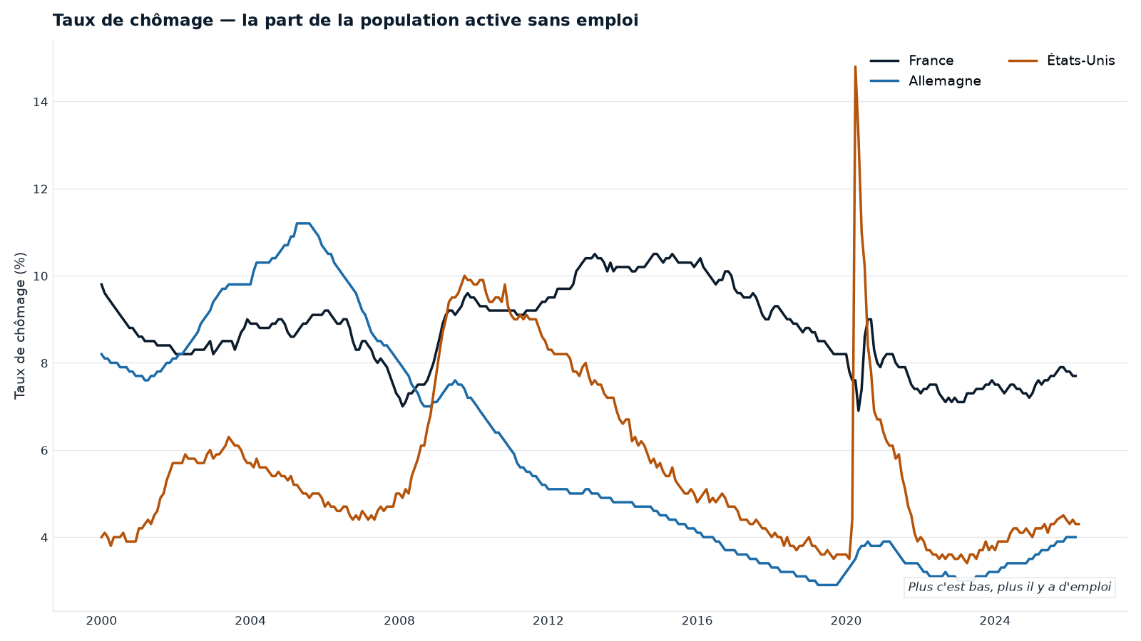 Le taux de chômage (France, Allemagne, États-Unis), mesuré selon la définition harmonisée du Bureau international du travail. L'Allemagne a fortement baissé depuis 2005 ; le pic vertical de 2020 aux États-Unis illustre le choc du confinement. Série du pipeline interne Cap Nord ; le passé ne préjuge pas de l'avenir.